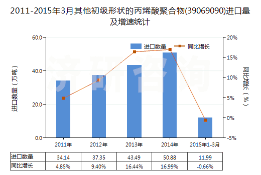 2011-2015年3月其他初級形狀的丙烯酸聚合物(39069090)進(jìn)口量及增速統(tǒng)計